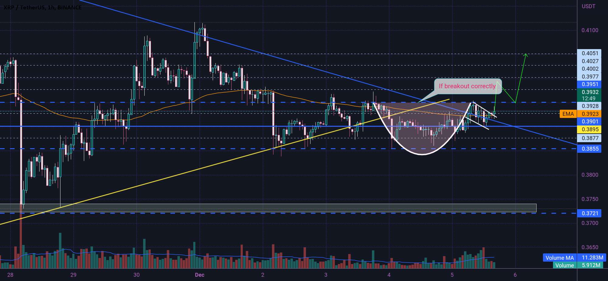 XRP H&S امکان پذیر است 🤔👇🤔👇🤔