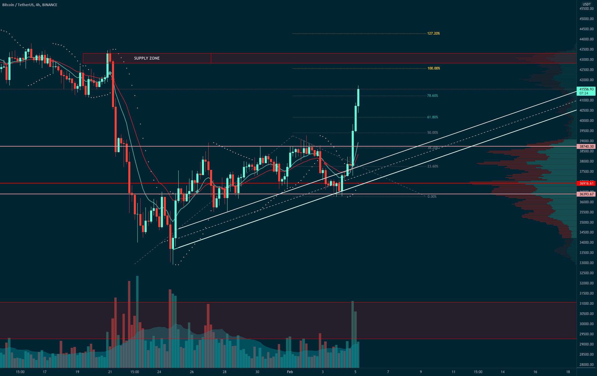 BTC موج سه و منطقه تامین