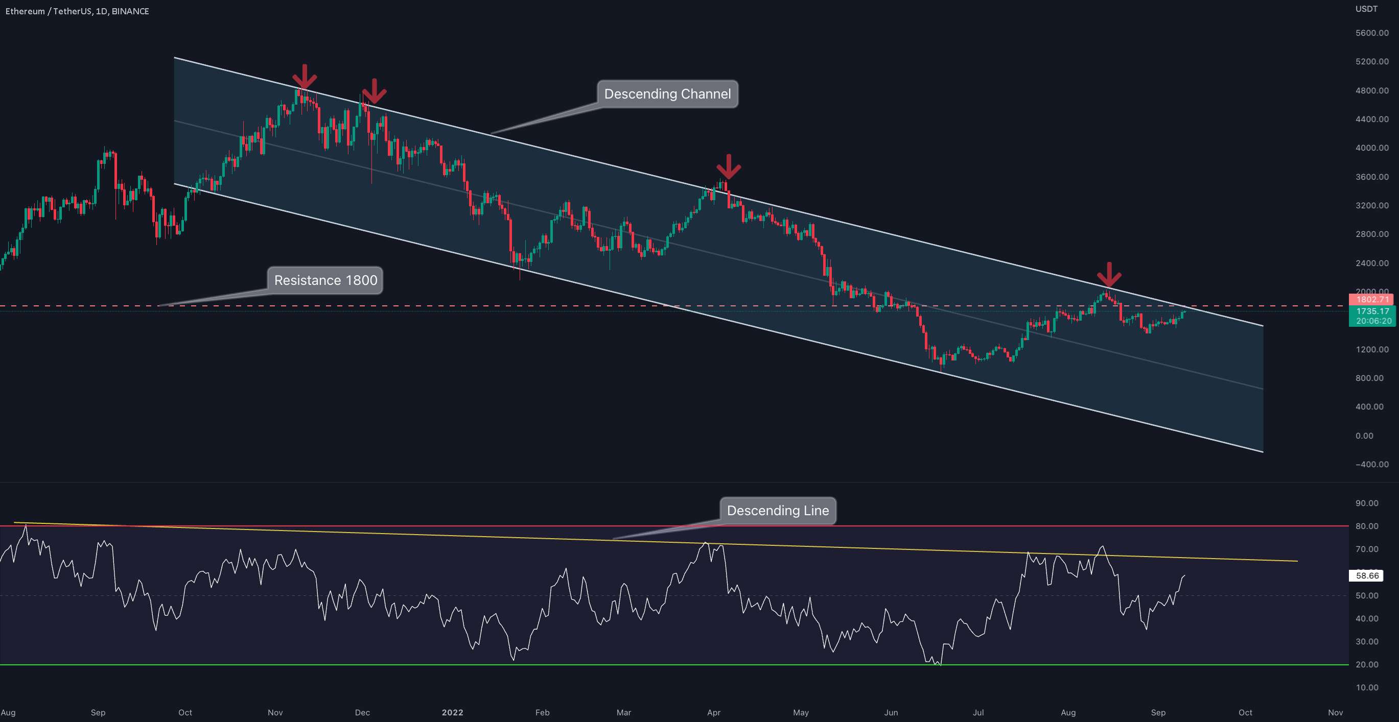  تحلیل اتریوم - به روز رسانی 1 روزه #ETH/USDT !!