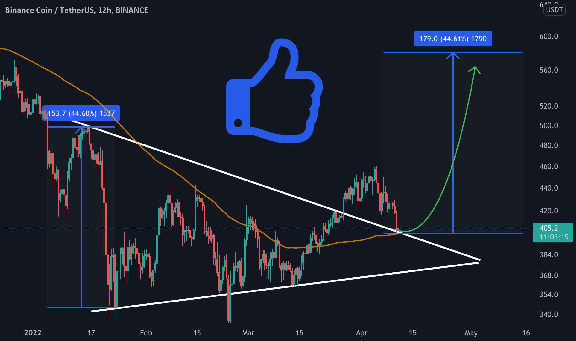 BNB/USDT آماده پمپاژ است!!