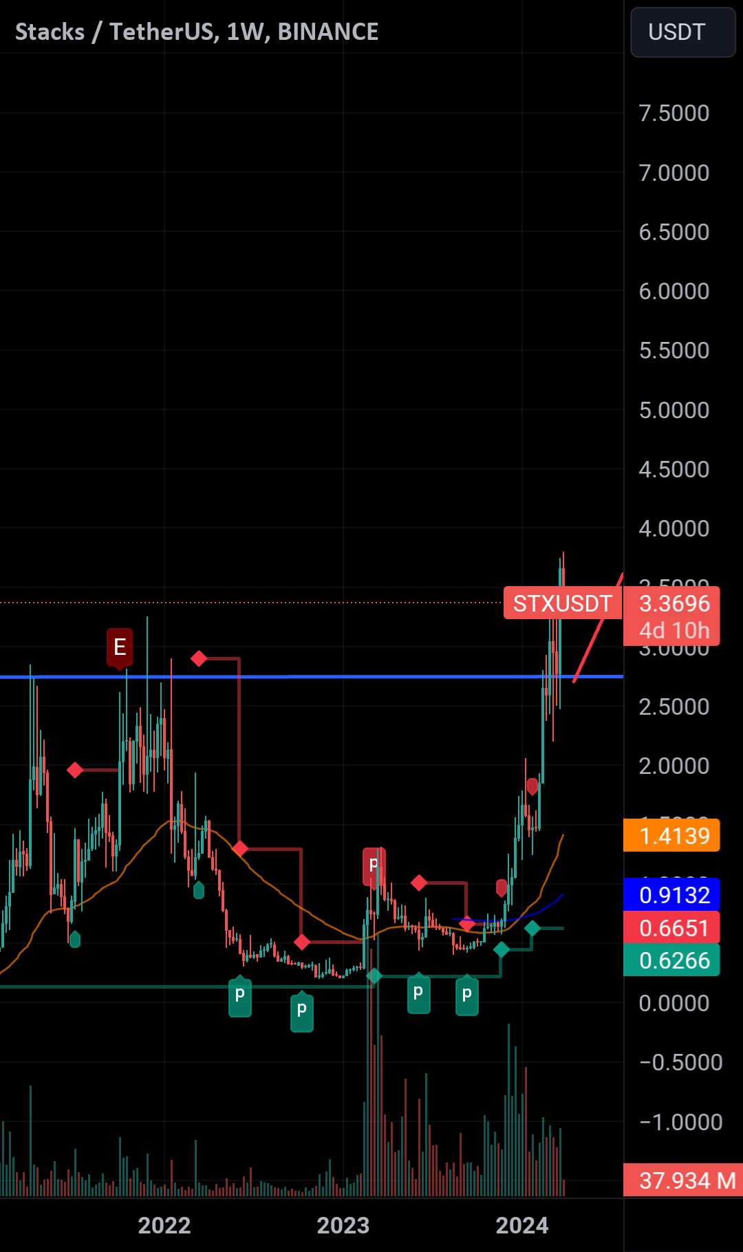  تحلیل استکس - #STX/USDT یک الگوی معکوس Head & Shoulders بر روی آن تشکیل داده است