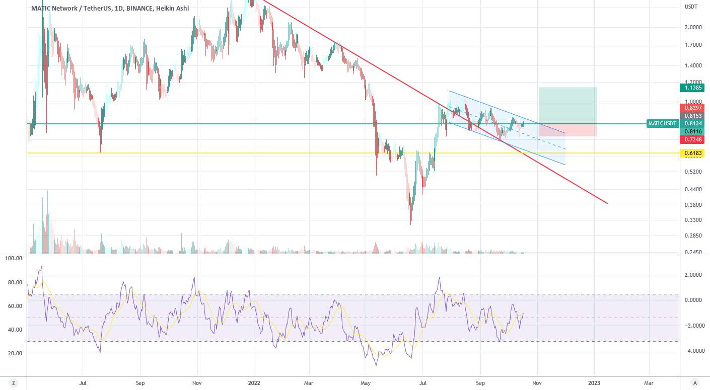 ایده بلند MATIC/USDT