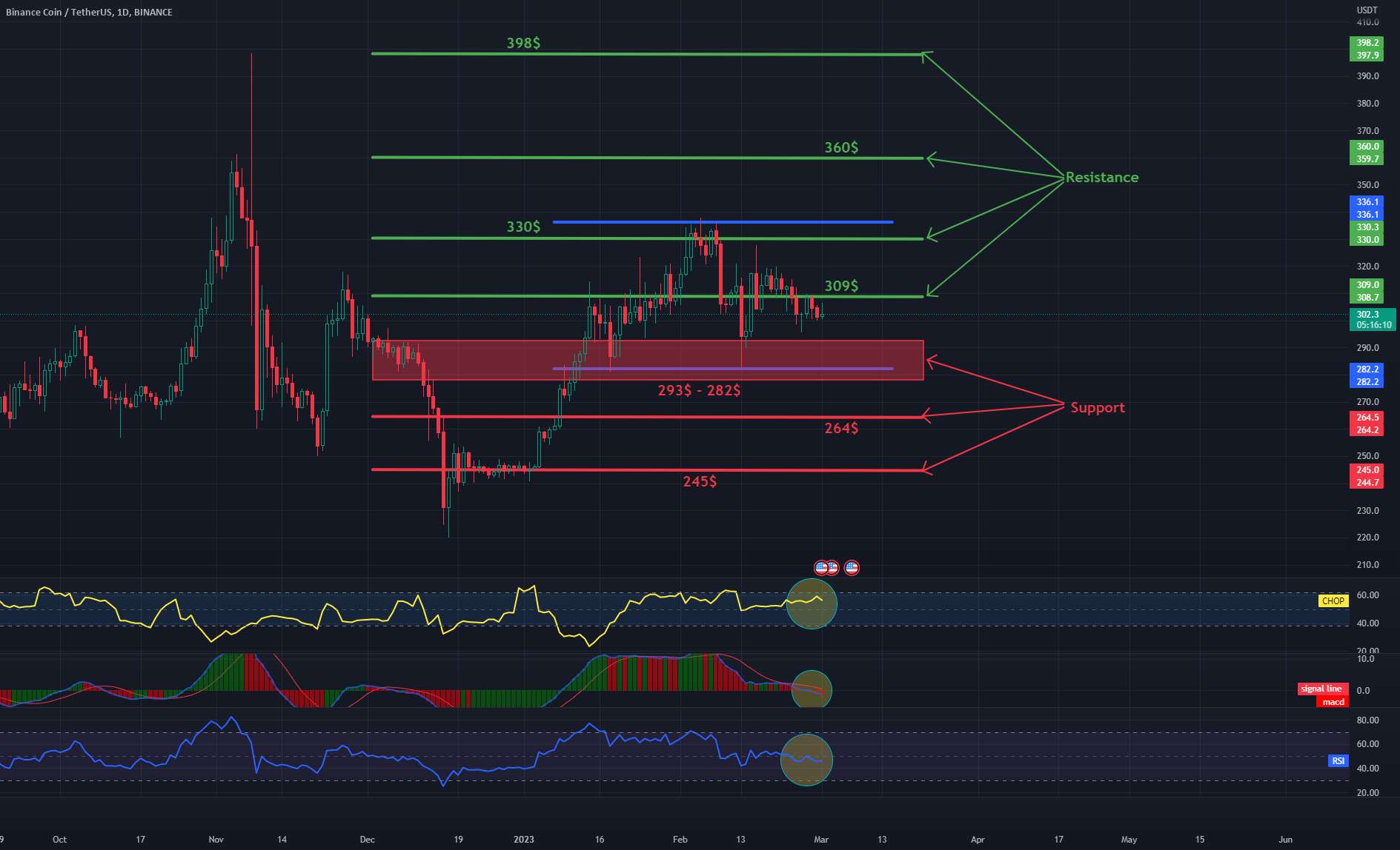  تحلیل بایننس کوین - مقاومت و پشتیبانی BNB/USDT 1Dinterval