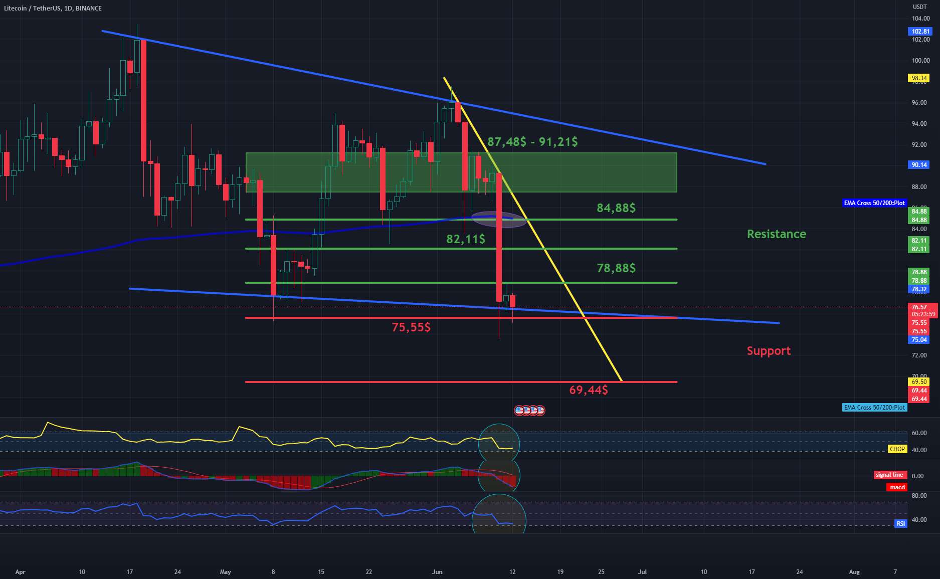  تحلیل لایت کوین - مقاومت و پشتیبانی LTC/USDT 1Dinterval