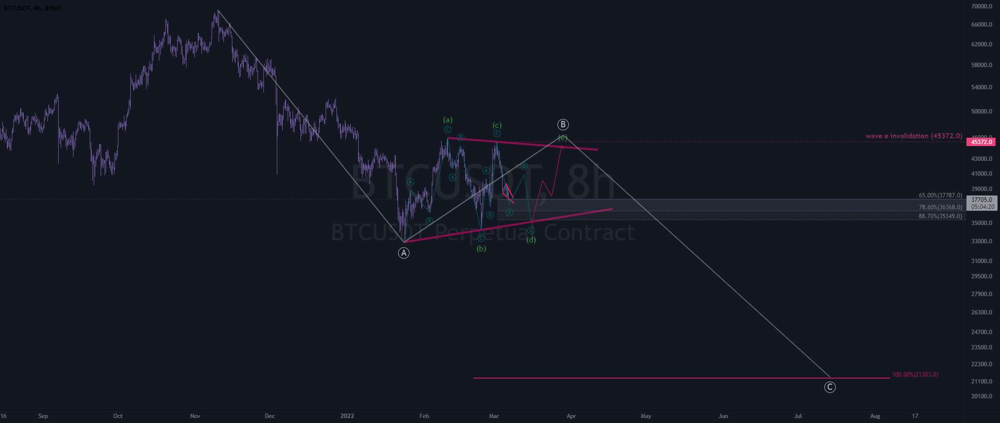 آپدیت btc 3-6 🔻 - btc 3-9 update ~