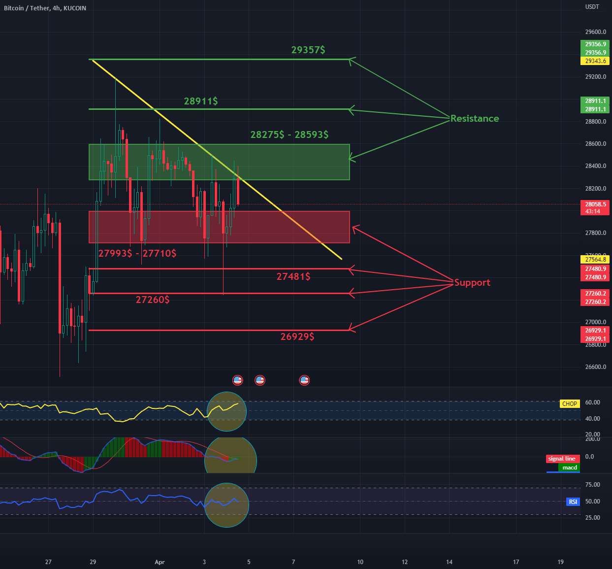 روزانه BTC 4HChart - مقاومت و پشتیبانی