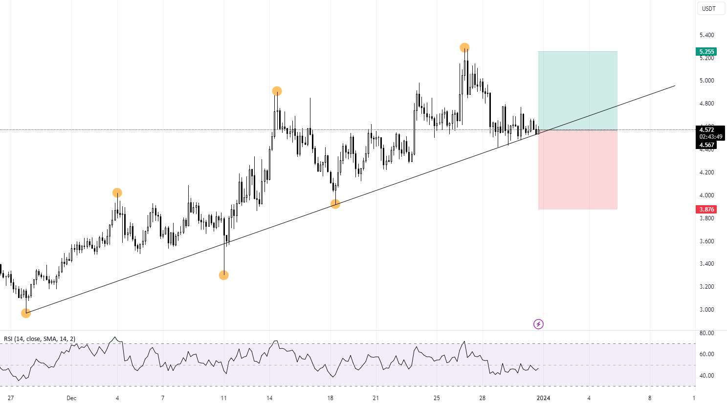  تحلیل رندر توکن - RNDR - LONG