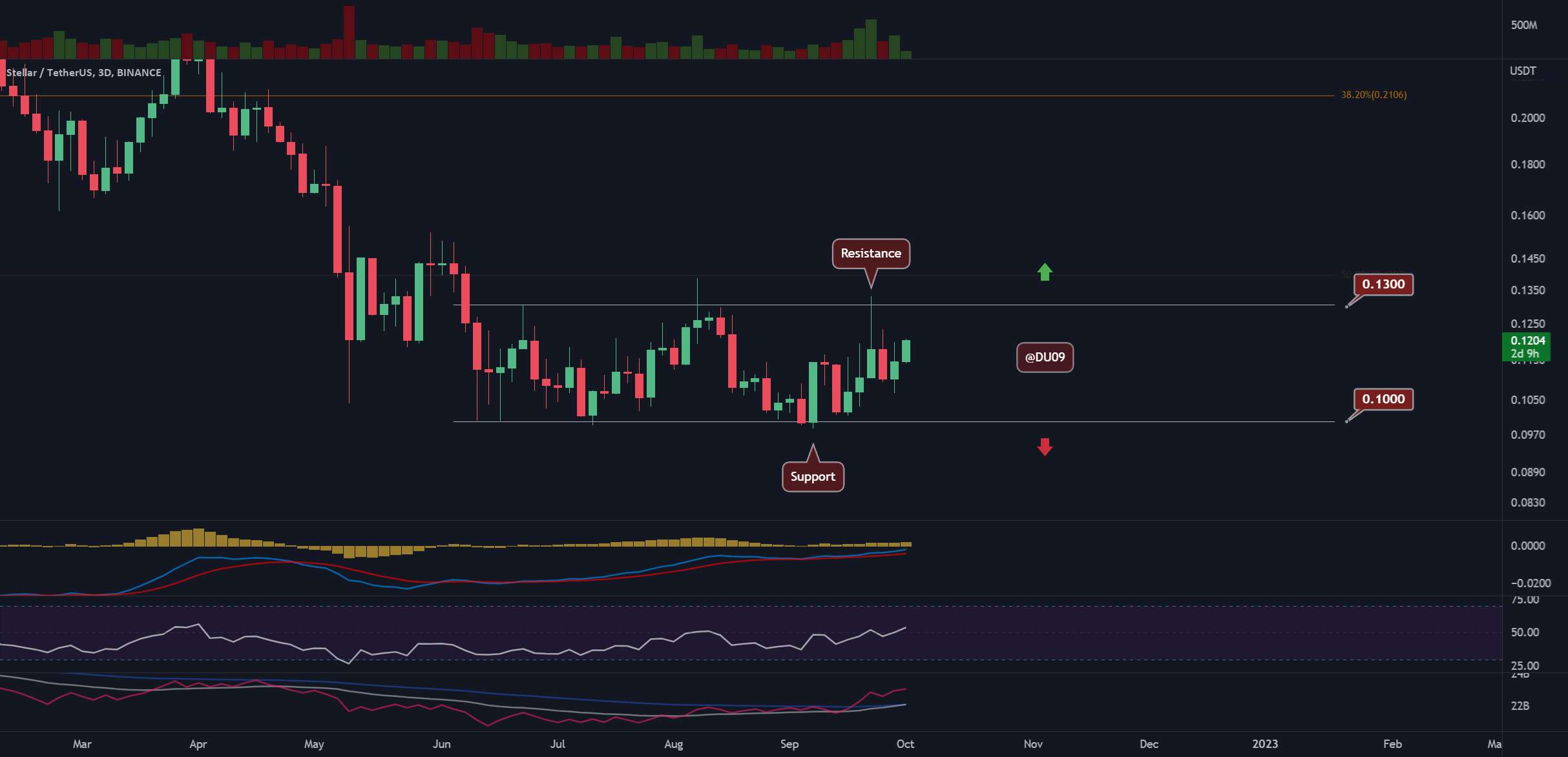  تحلیل استلار - XLM/USD - آیا XLM می تواند مانند XRP منفجر شود؟ آره! 😍