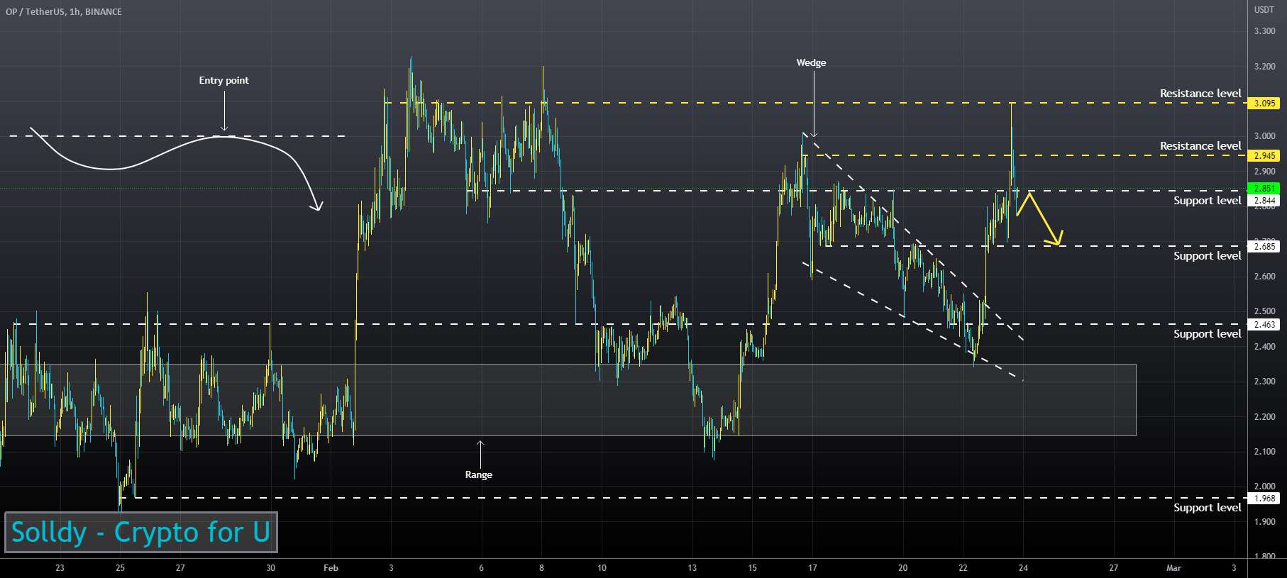  تحلیل Optimism - OPUSD ❕ تصحیح