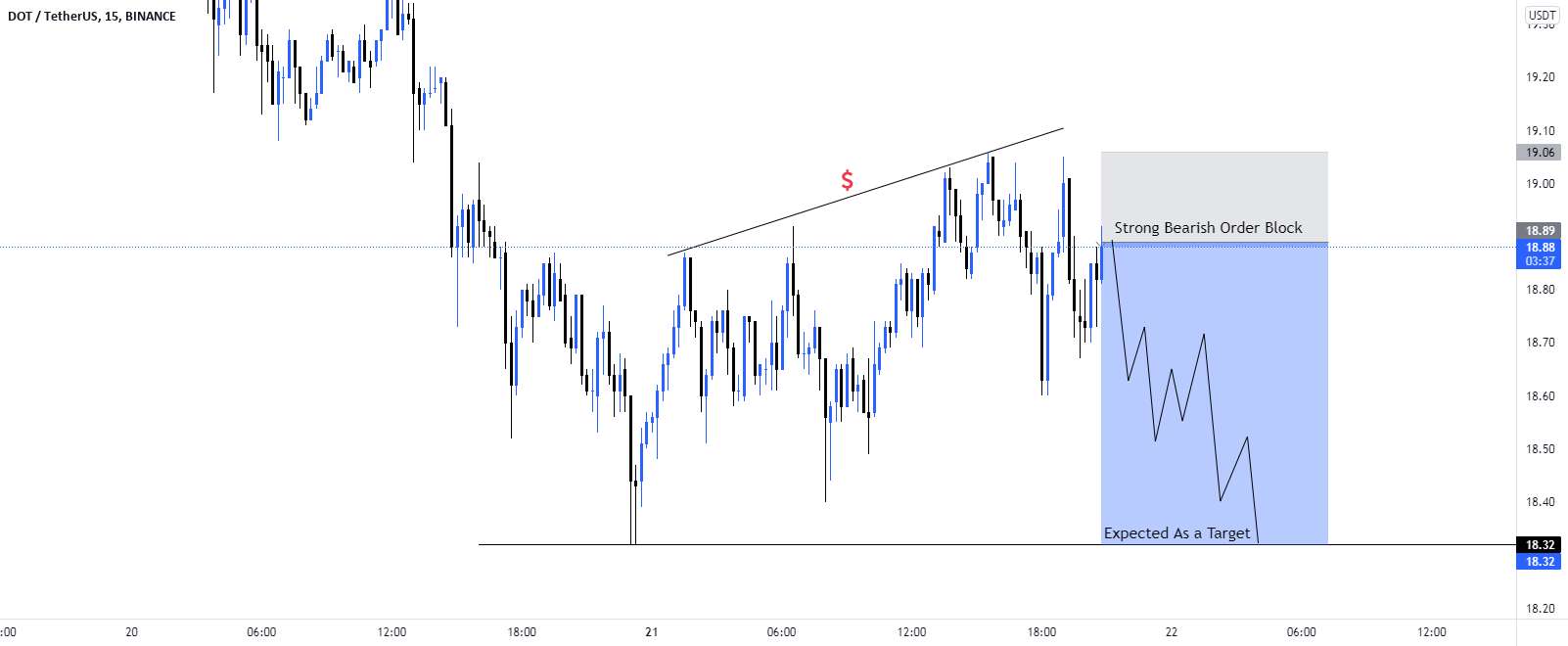 سناریوی تجارت فروش #DOT/USD.