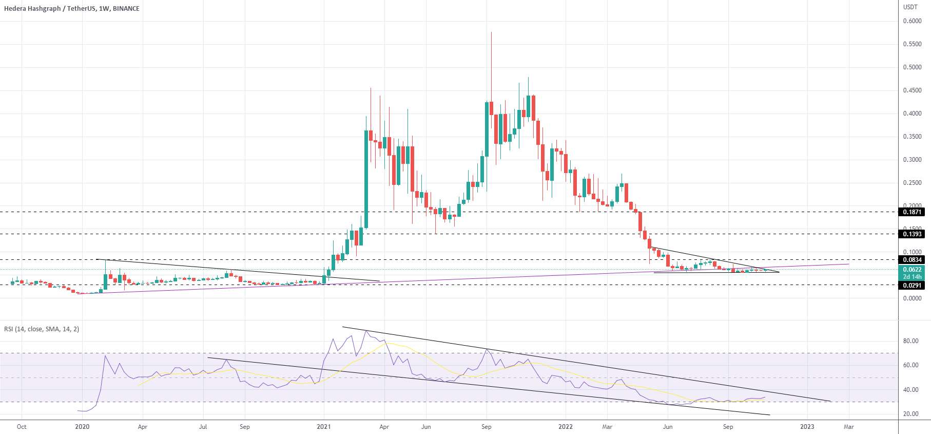  تحلیل هدرا هشگراف - Hbar/USDT 1 هفته