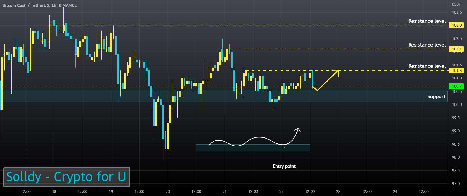 BCHUSD ❕ منطقه پشتیبانی