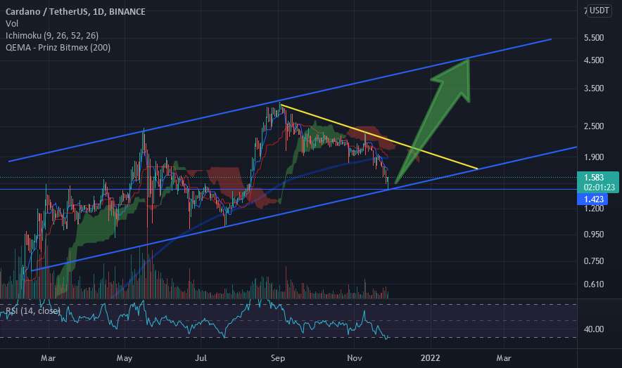 ADA/USDT (نمای بلند مدت)