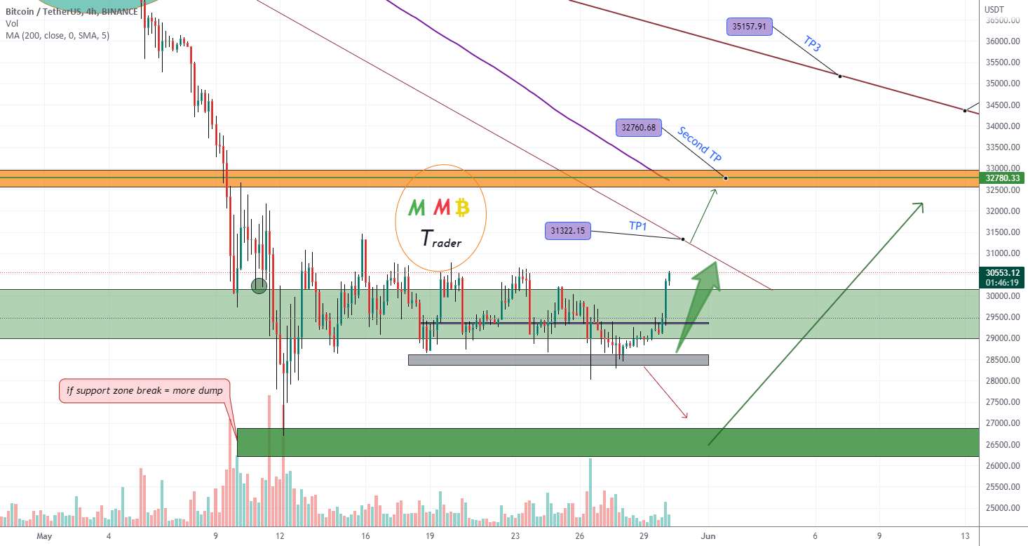  تحلیل بیت کوین - اهداف بعدی BTCUSDT 31K--33K--36K هستند