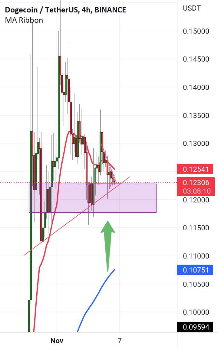 Dogecoin، اگر منطقه برجسته شکسته نشود، نمی تواند کوتاه باشد 👍