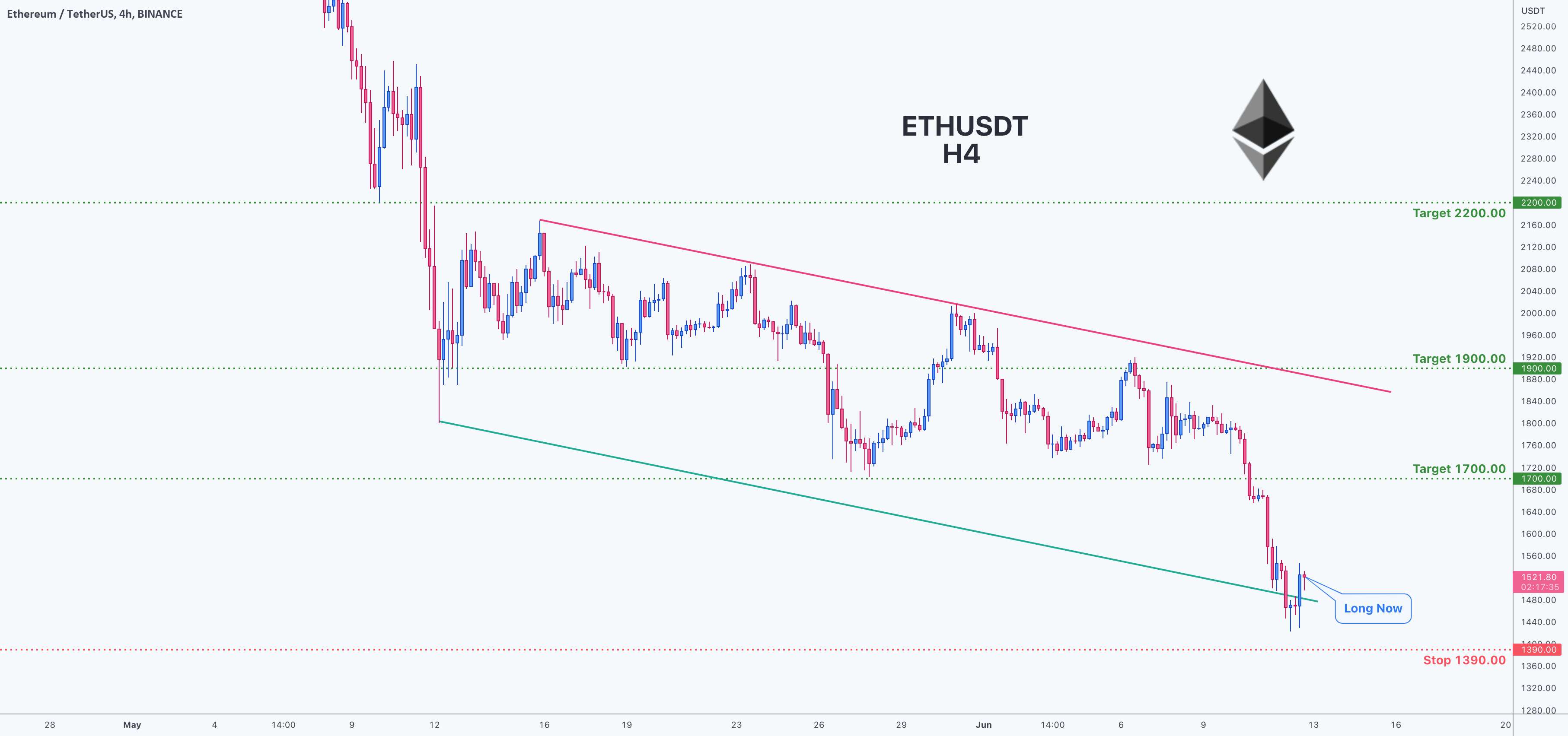  تحلیل اتریوم - فرصت معامله برای ETHUSDT - Ethereum