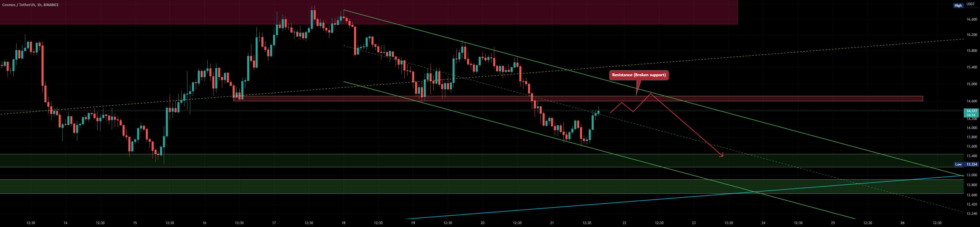  تحلیل کازماس - Atom Expecting Short Again (1H)