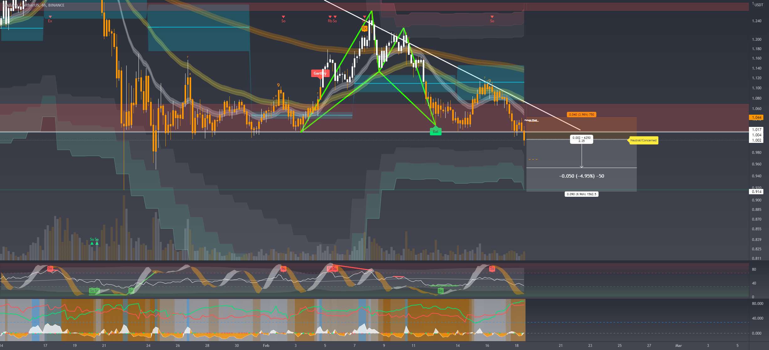 ⚡️⚡️ #ADA/USDT ⚡️⚡️- 9% - کوتاه