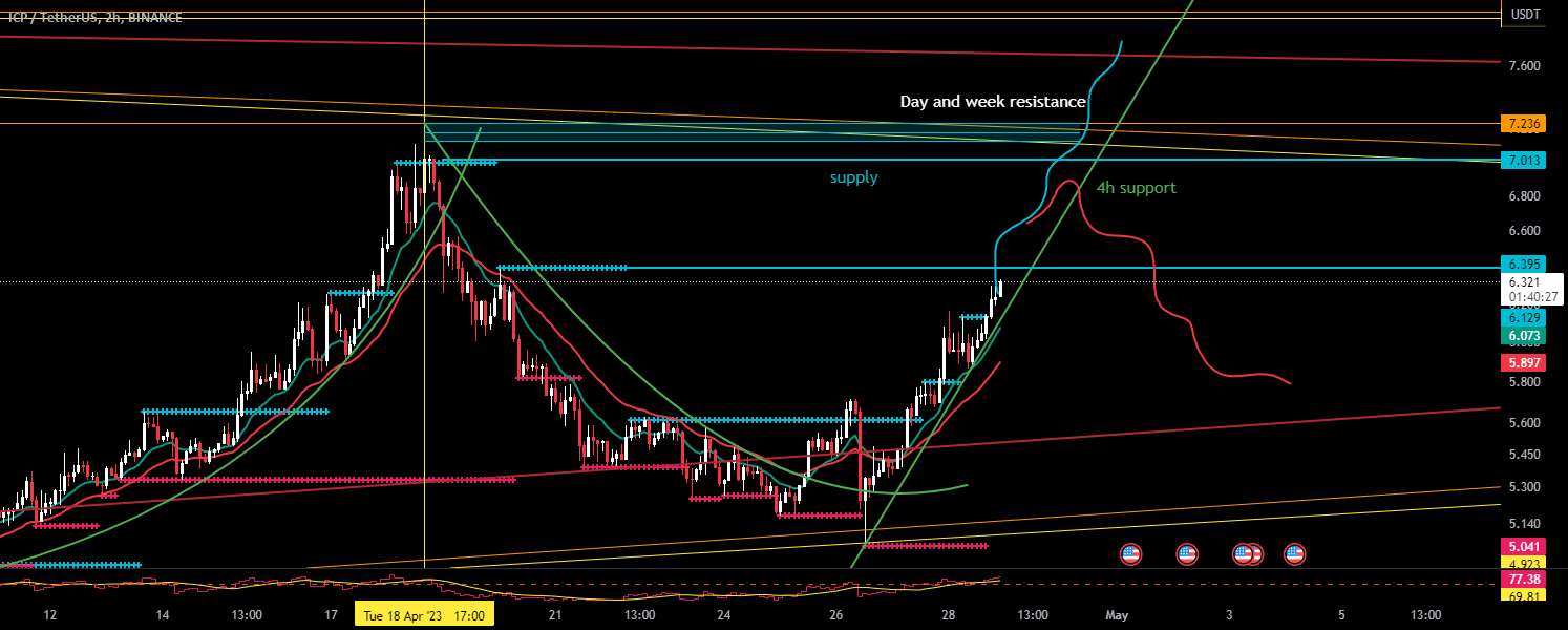  تحلیل اینترنت کامپیوتر - icp icpusd icpusdt روند صعودی
