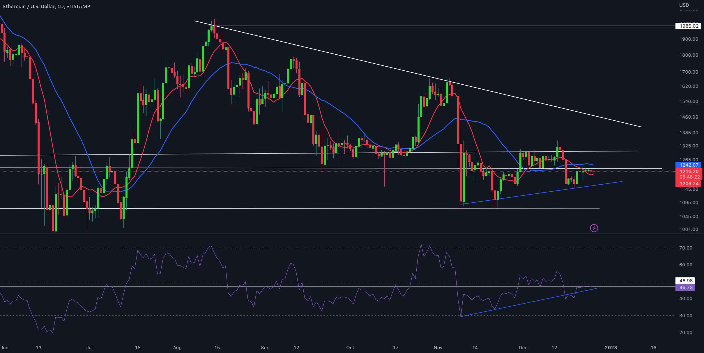 به روز رسانی 1 روزه ETH/USD توسط CRYPTO SANDERS - ETH/USDT 1DAY UPDATE BY CRYPTO SANDERS