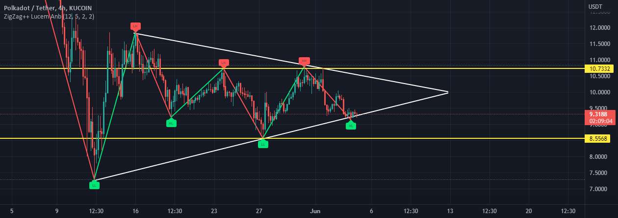  تحلیل پولکادات - DOT/USDT