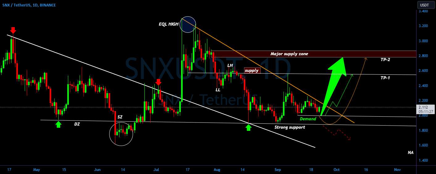 سناریوی صعودی SNX/USDT؟ 👀 🚀 آنالیز امروز سنتتیکس