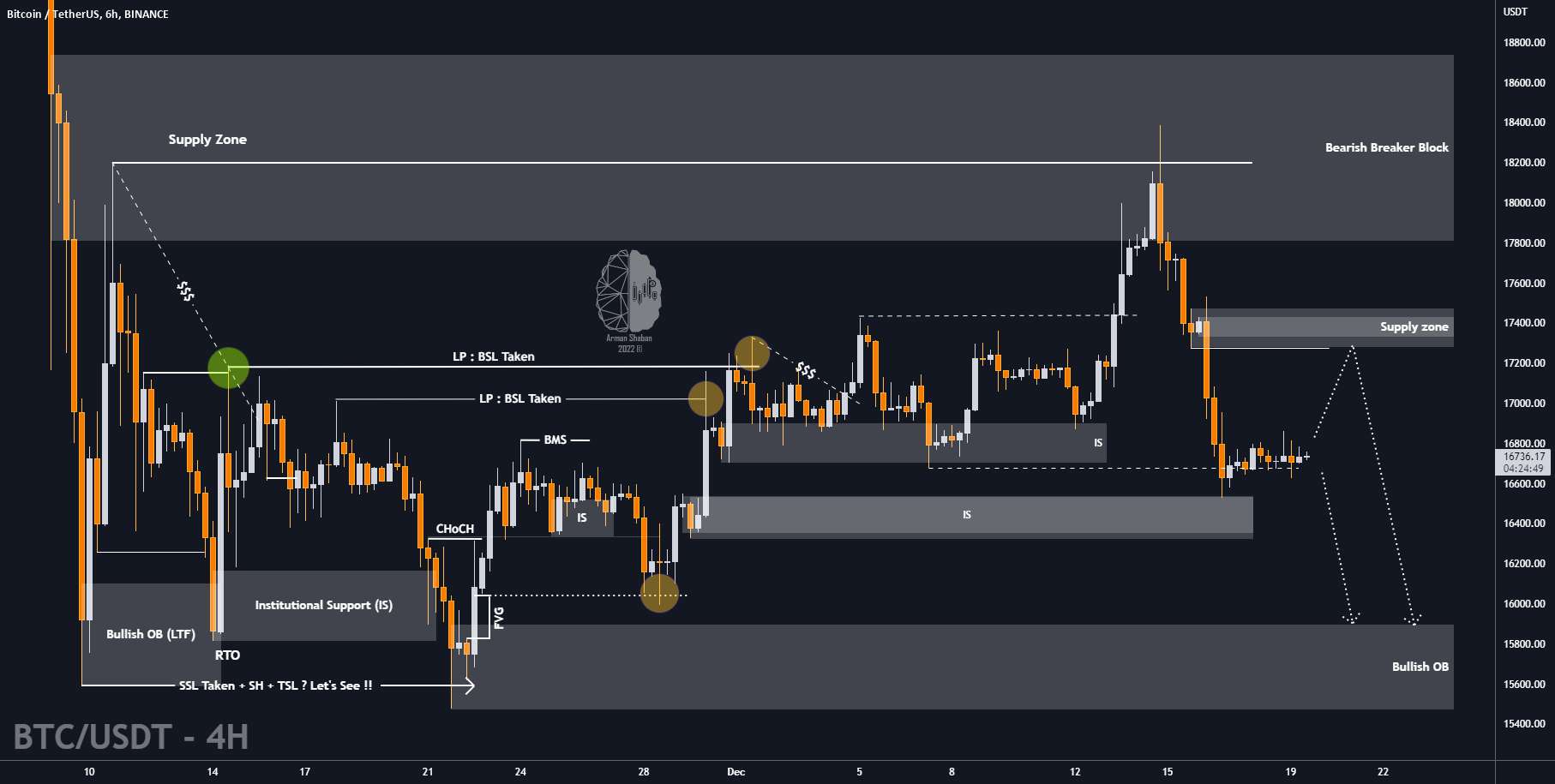 $BTC: گاو یا خرس؟