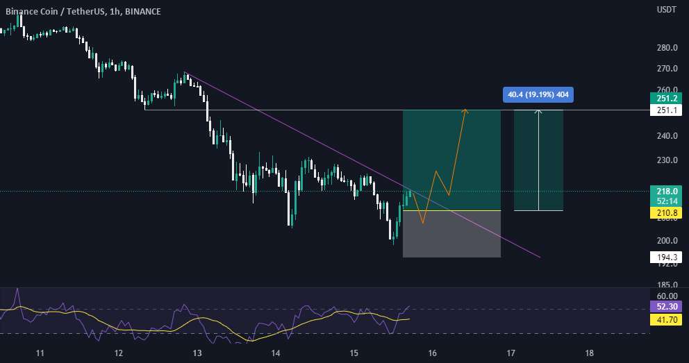 BNB 20% سپرده، معامله کوتاه مدت!🔥