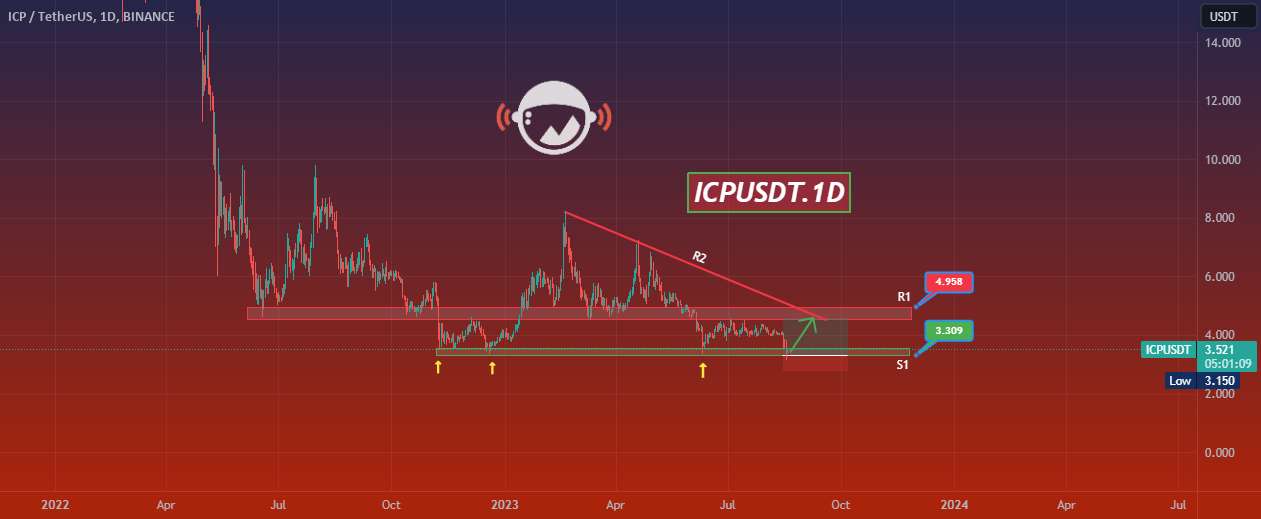  تحلیل اینترنت کامپیوتر - ICPUSDT