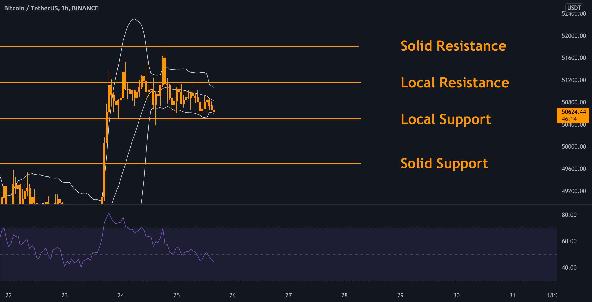  تحلیل بیت کوین - BTC - نمودار روزانه ✅