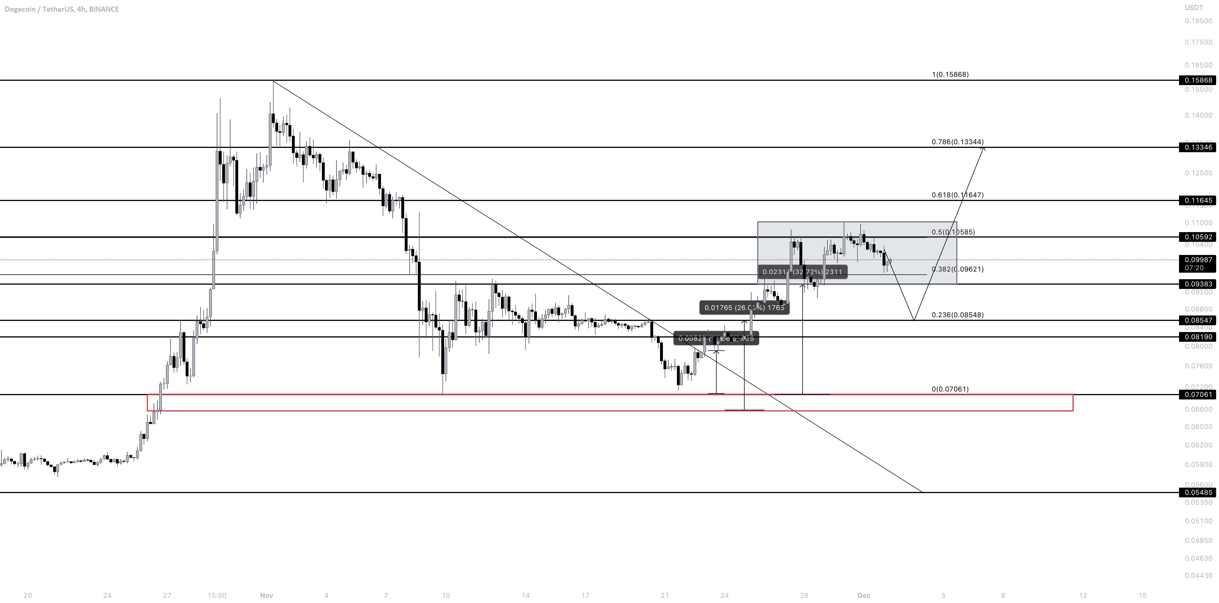 DOGE دوباره در برابر بازار، یک پیشنهاد دیگر!