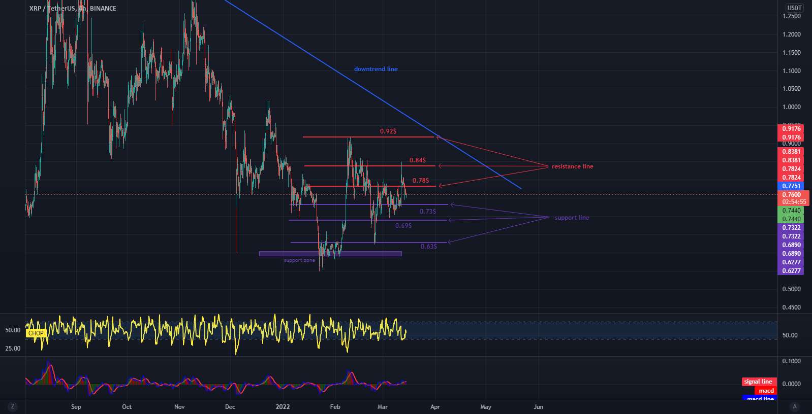 XRP انرژی را به مدت 4 ساعت بازیابی می کند