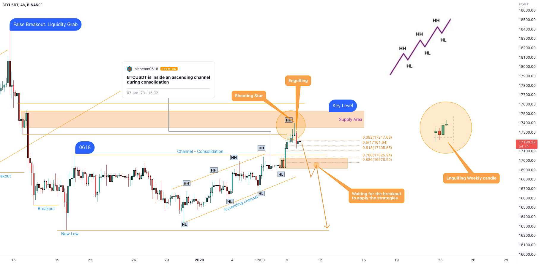 BTCUSDT در حال آزمایش سطح کلید است!