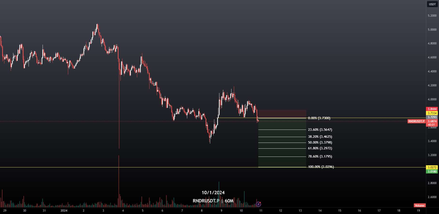  تحلیل رندر توکن - RNDR USDT PERP