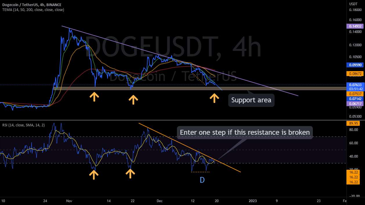  تحلیل دوج کوین - DOGEUSDT