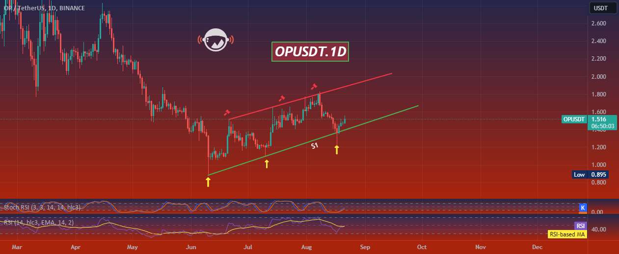  تحلیل Optimism - OPUSDT