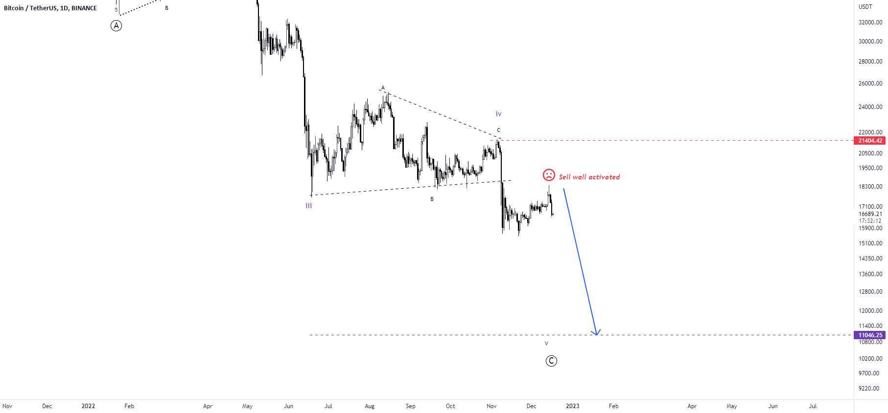  تحلیل بیت کوین - BTCUSD