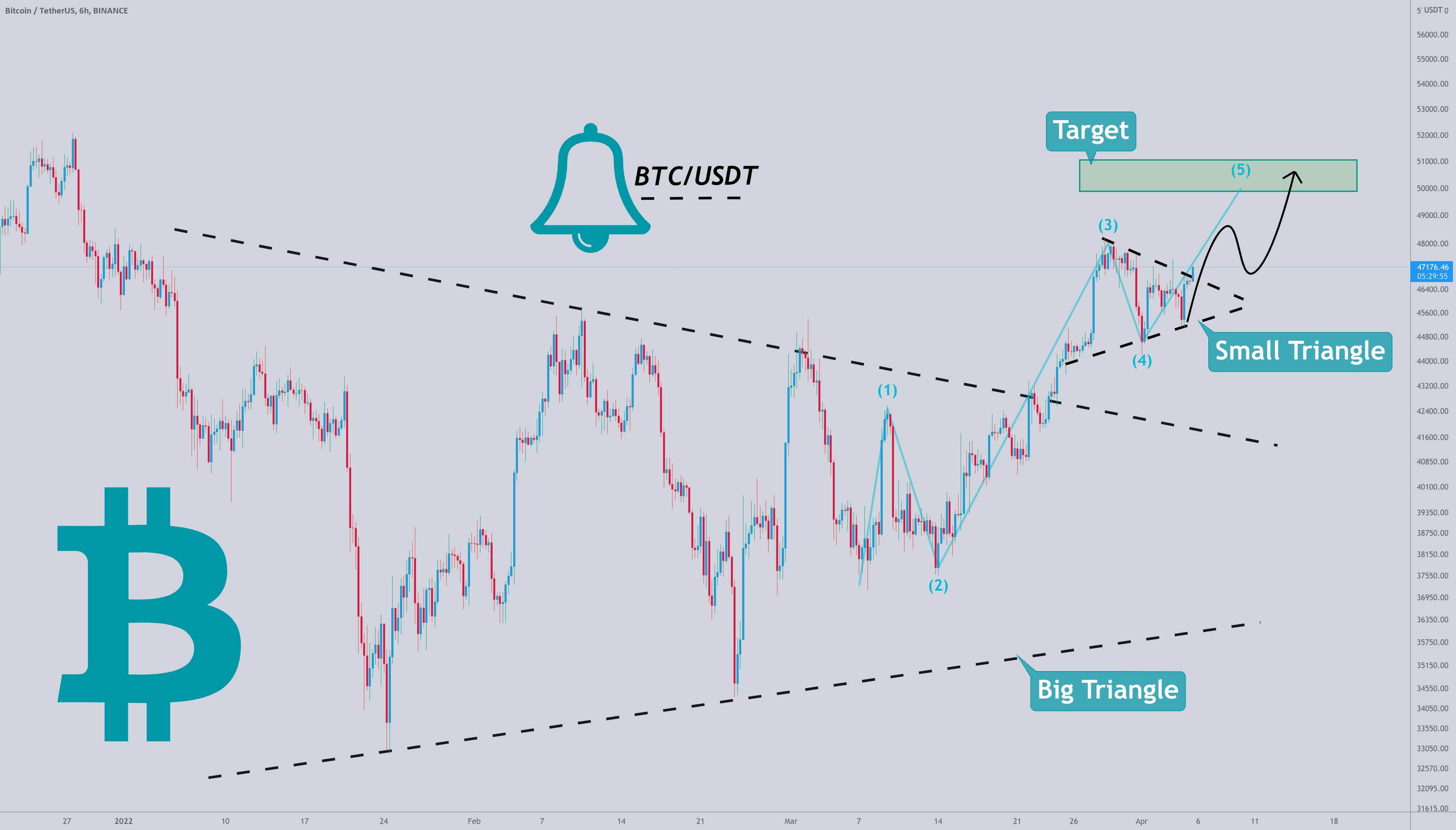  تحلیل بیت کوین - BTC پس از خروج از مثلث بزرگ، مثلث کوچک جدیدی ایجاد کرد!