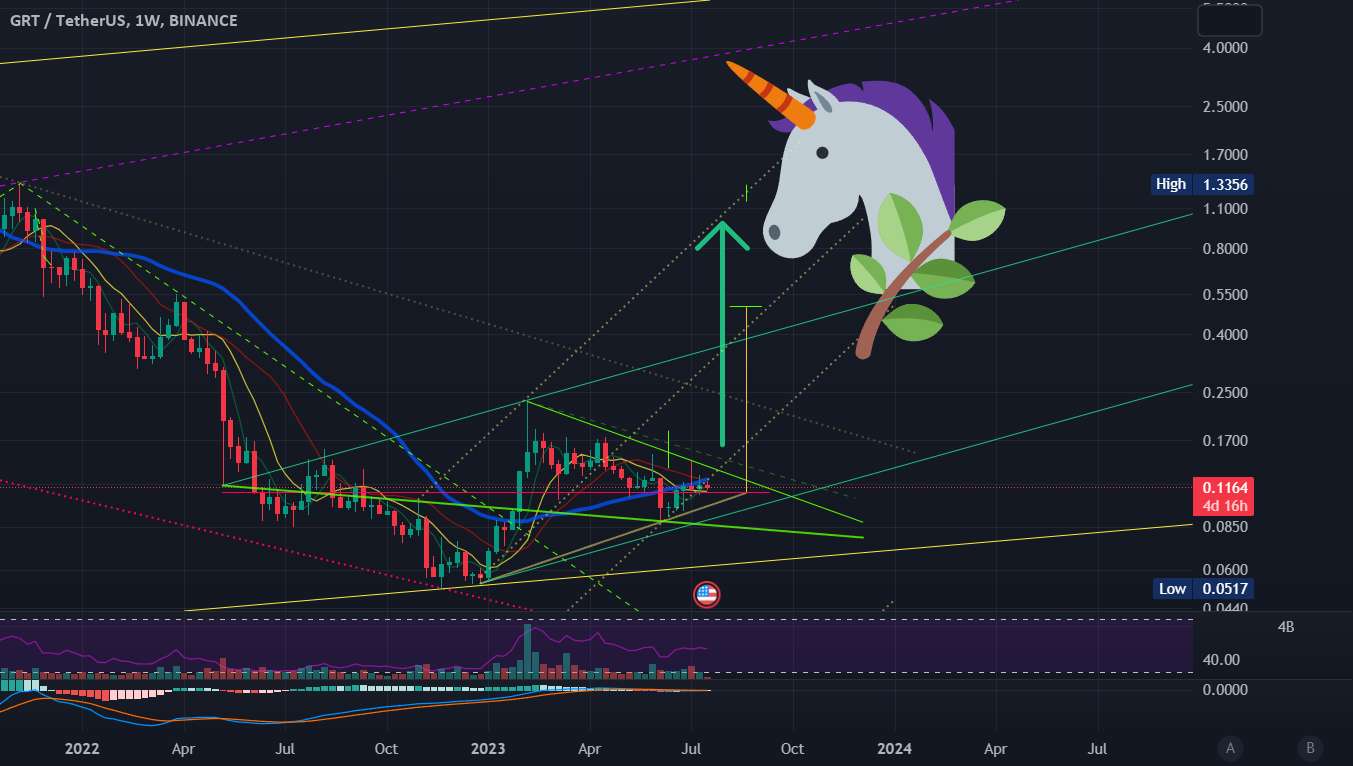 TheGraph - 500% بالا؟ تک شاخ را دنبال کنید!