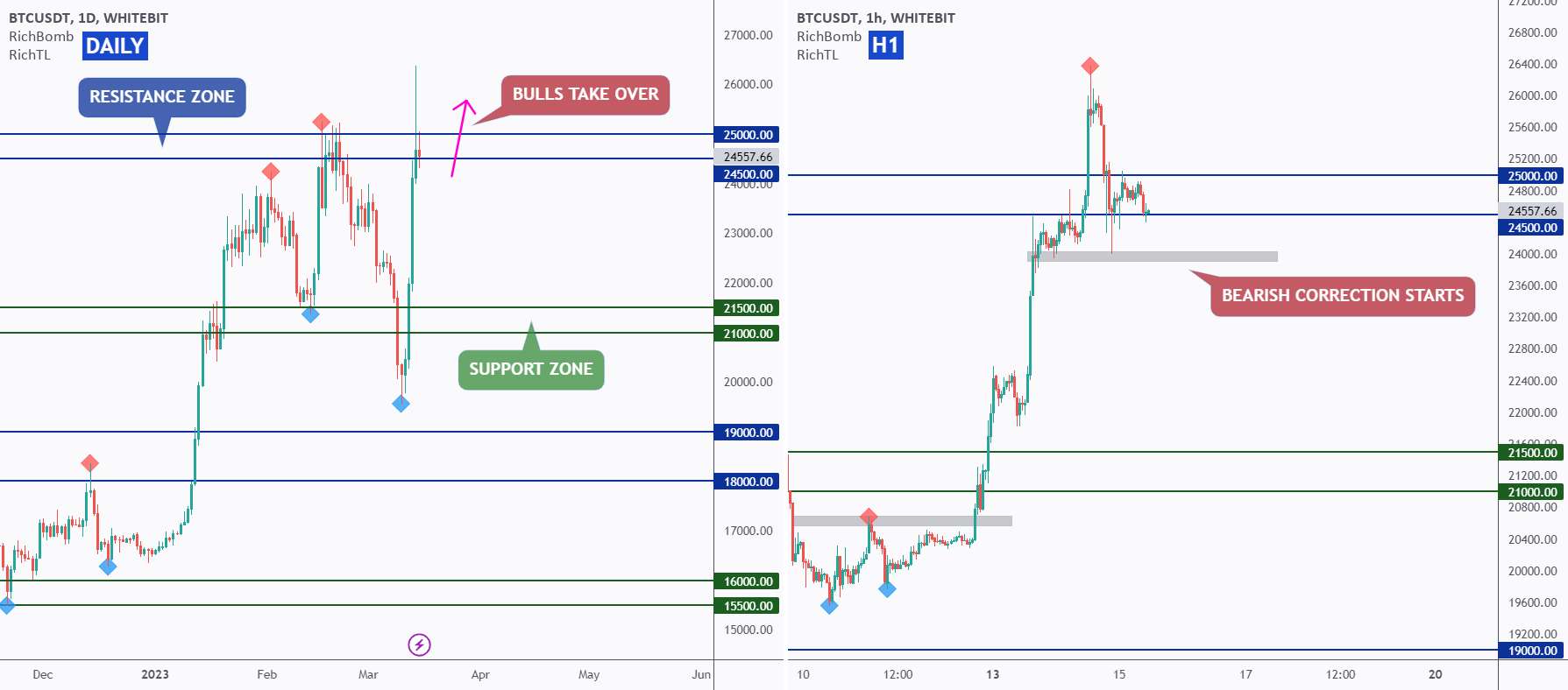  تحلیل بیت کوین - BTC Make or Break Zone ❗️تحلیل #26/50