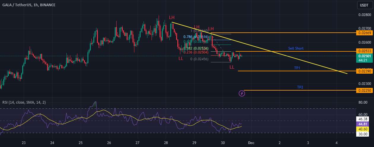  تحلیل گالا - GALAUSDT- در یک روند نزولی
