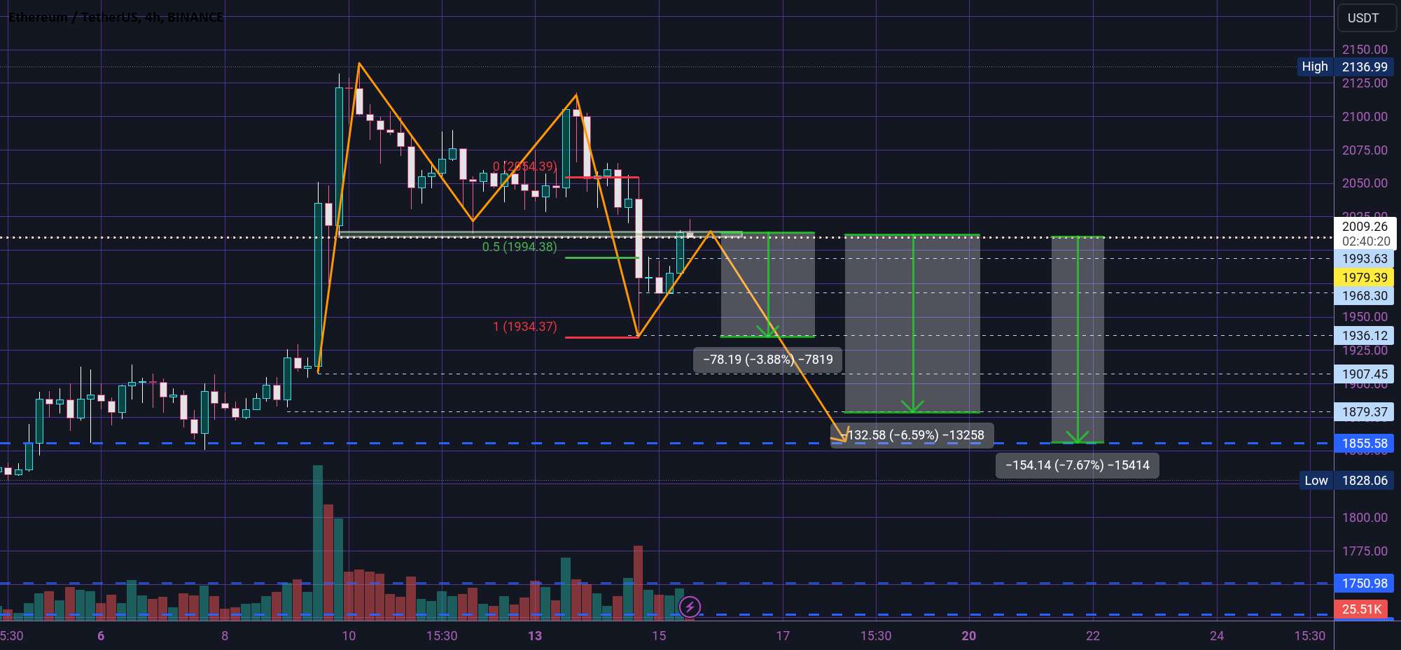  تحلیل اتریوم - ETH سریع کوتاه 😎🔻😎🔻😎🔻