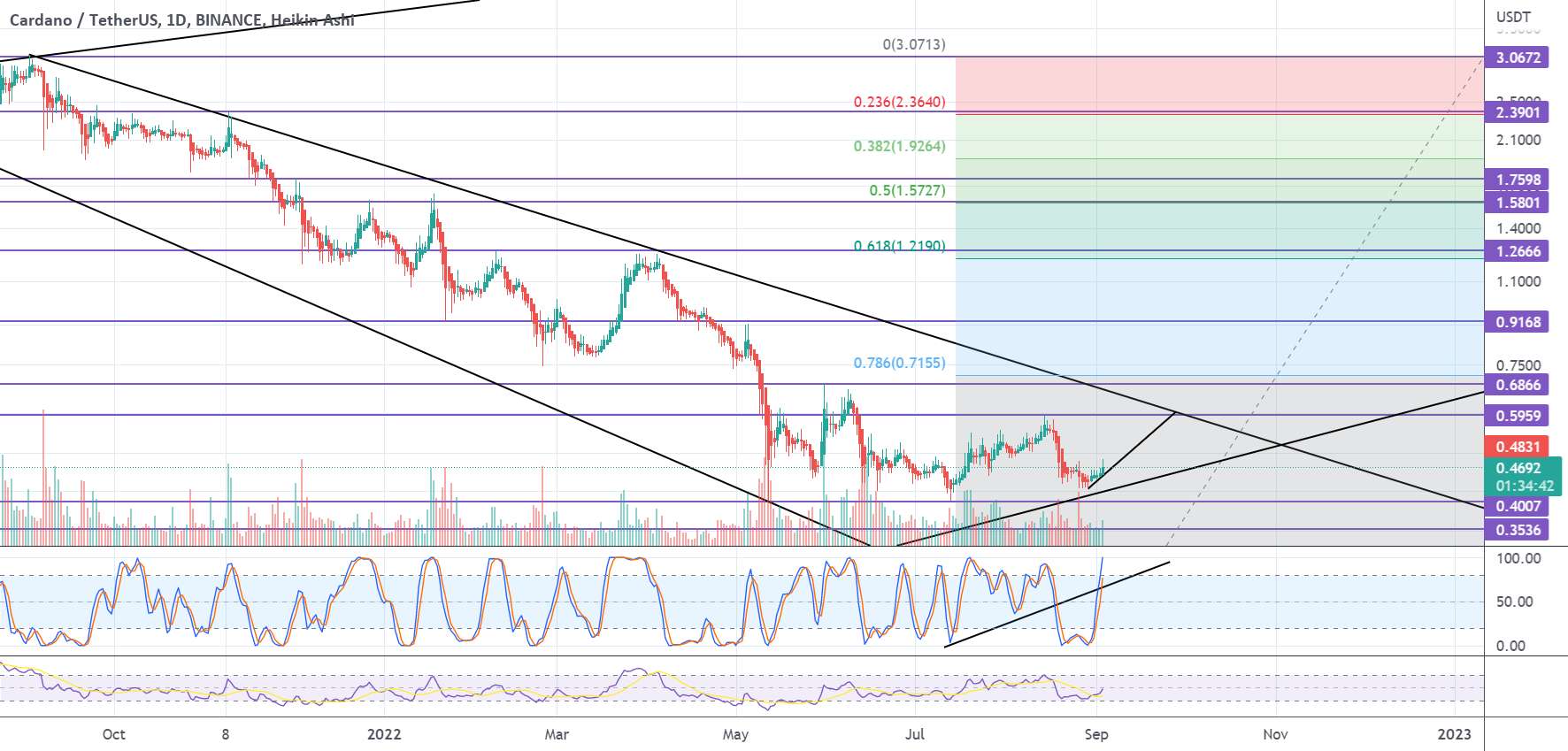 Cardano ADA/USDT 1D W