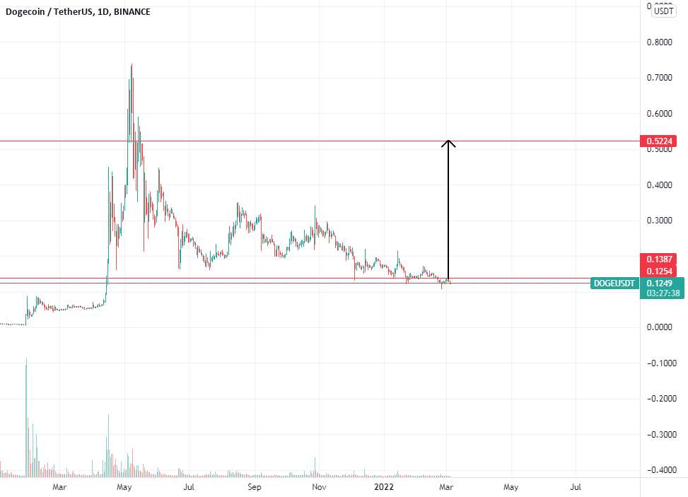  تحلیل دوج کوین - DOGE