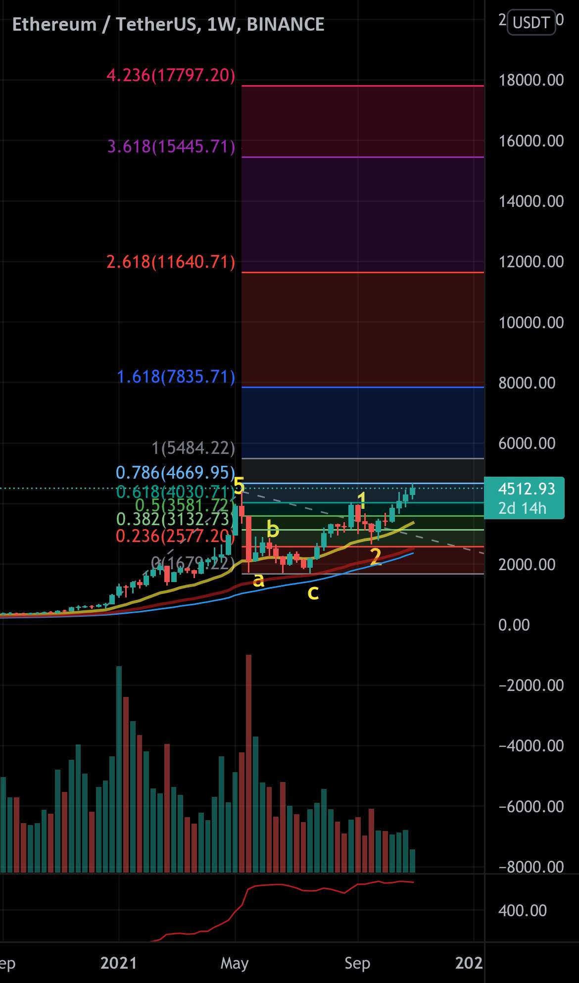  تحلیل اتریوم - ETH LONG!!