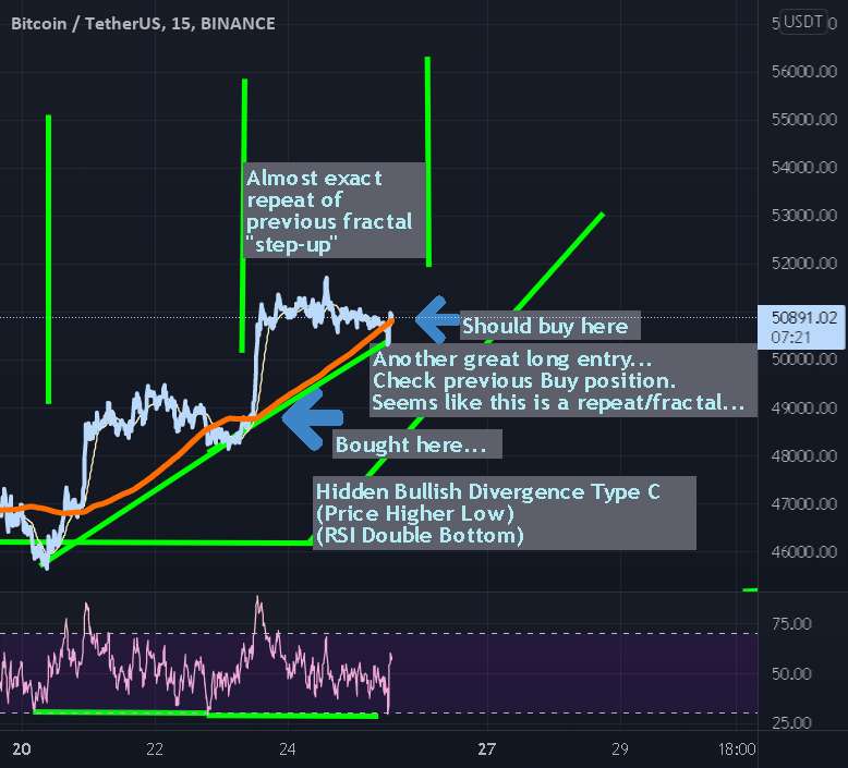  تحلیل بیت کوین - تکرار فراکتال صعودی!