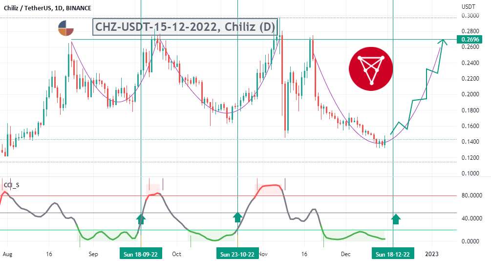  تحلیل چیلیز - CHZ-USDT-15-12-2022، Chiliz (D)