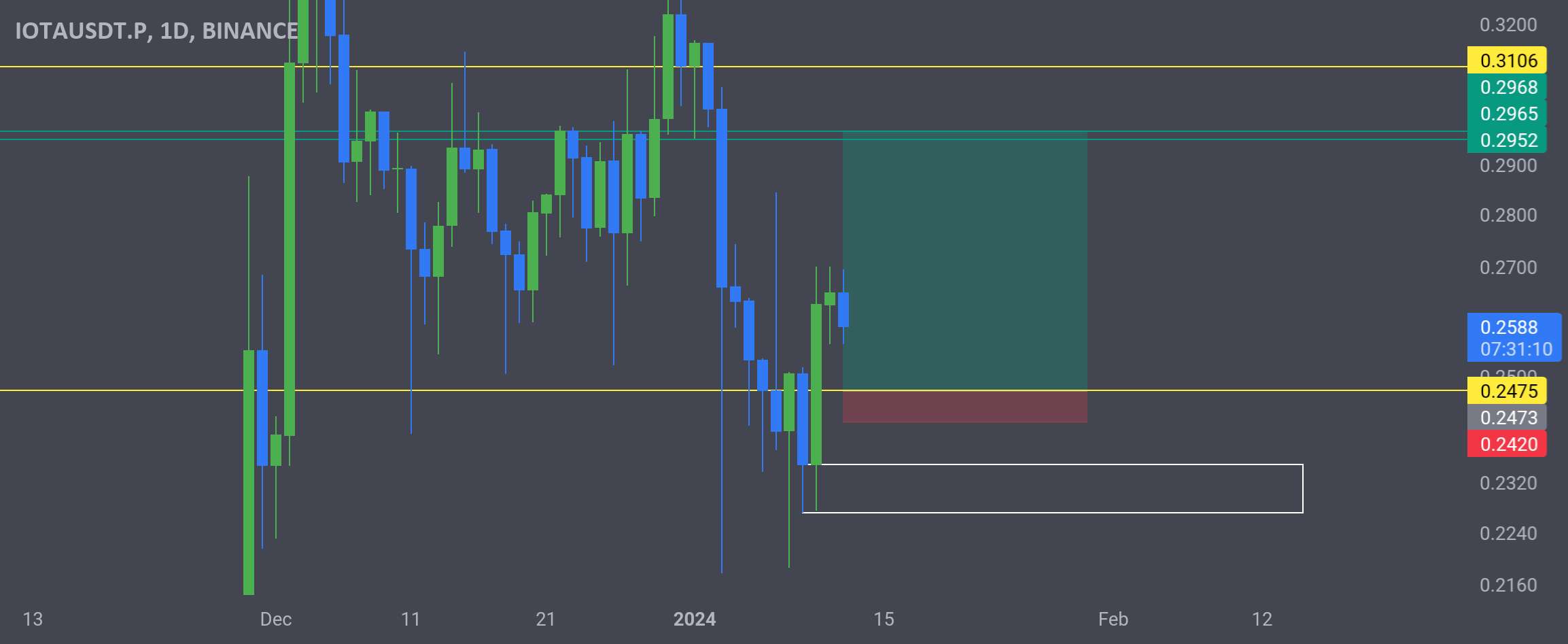  تحلیل آيوتا - $IOTA SETUP