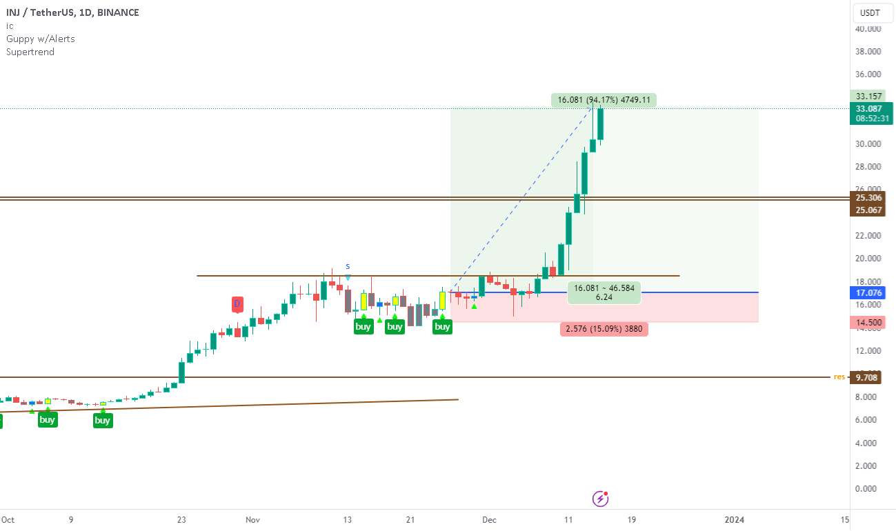  تحلیل اینجکتیو پروتکل - INJ UP 100٪، جاده تا 40 دلار