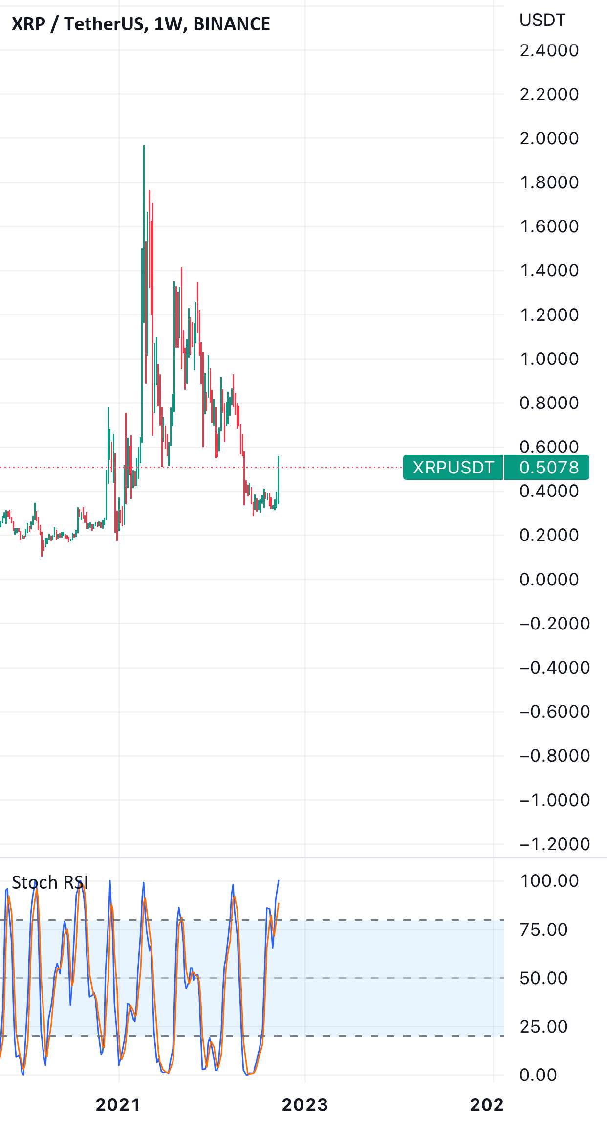  تحلیل ریپل - XRP (نویز زیاد)